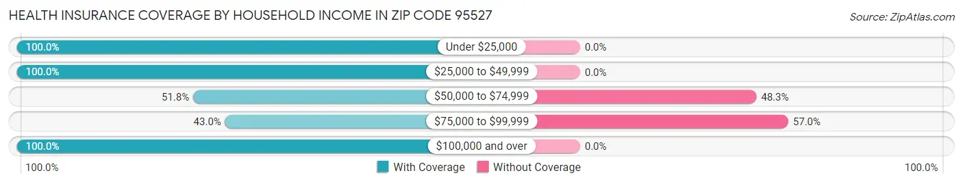 Health Insurance Coverage by Household Income in Zip Code 95527