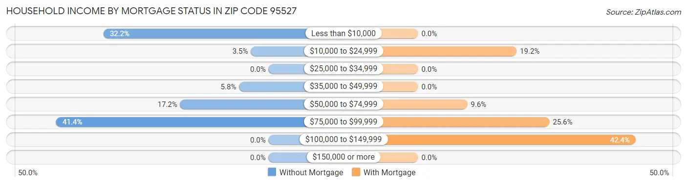 Household Income by Mortgage Status in Zip Code 95527