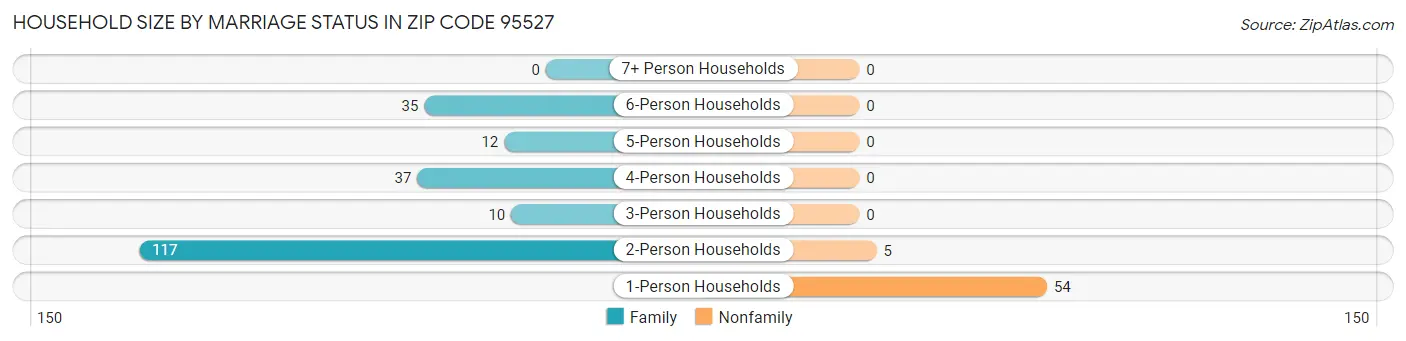 Household Size by Marriage Status in Zip Code 95527
