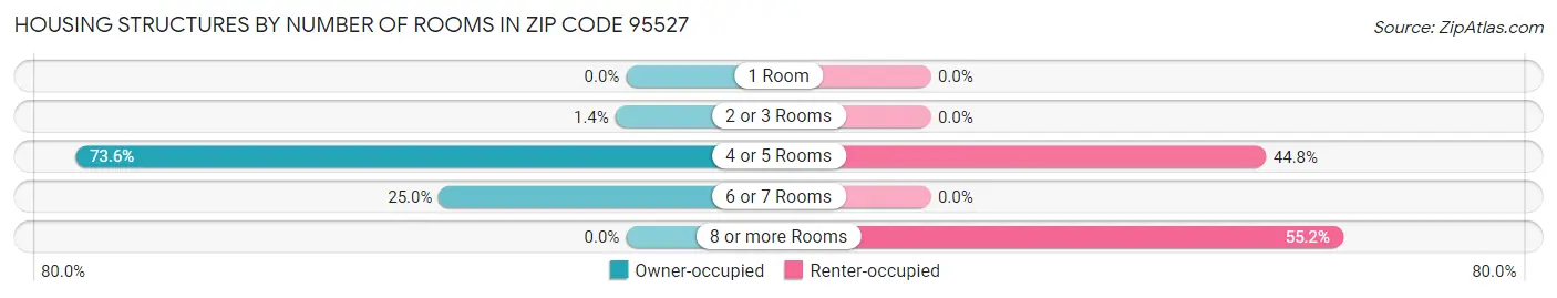 Housing Structures by Number of Rooms in Zip Code 95527