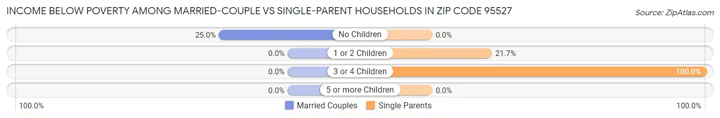 Income Below Poverty Among Married-Couple vs Single-Parent Households in Zip Code 95527