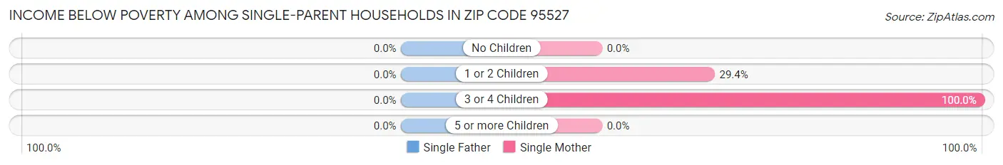 Income Below Poverty Among Single-Parent Households in Zip Code 95527