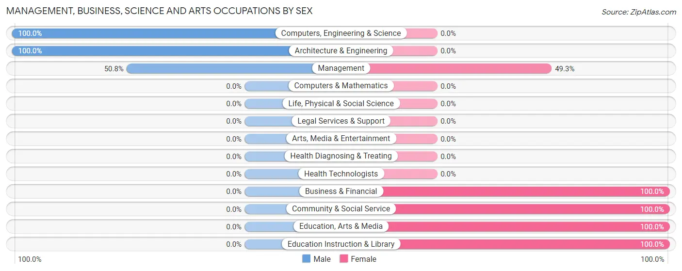 Management, Business, Science and Arts Occupations by Sex in Zip Code 95527