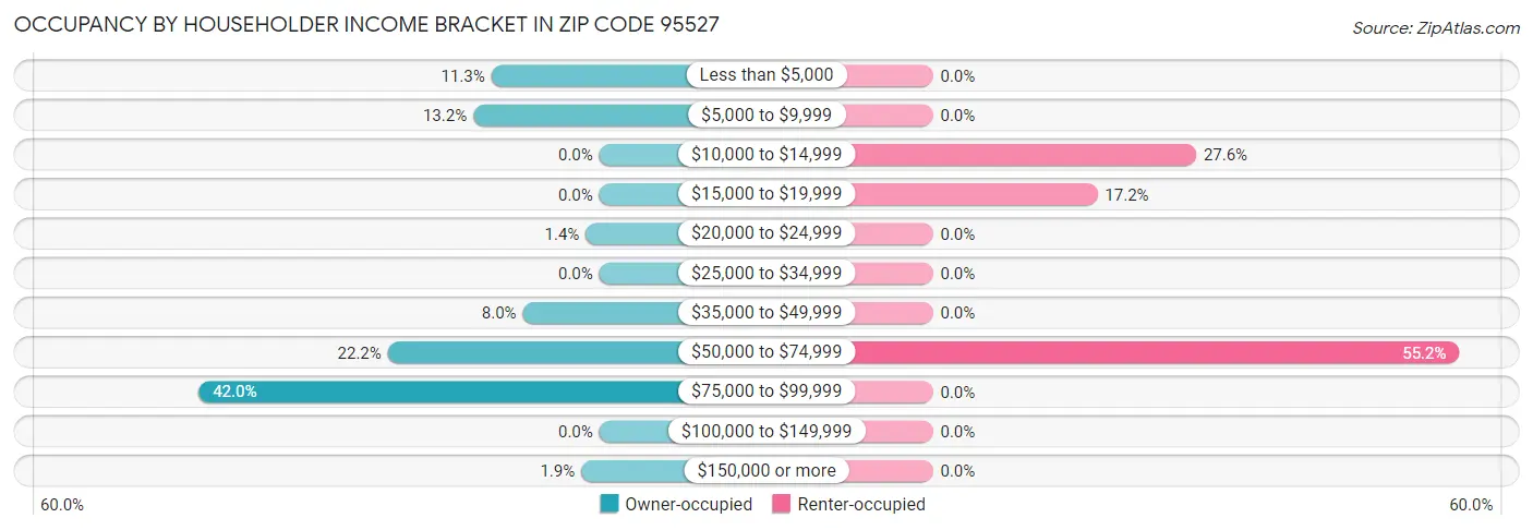 Occupancy by Householder Income Bracket in Zip Code 95527