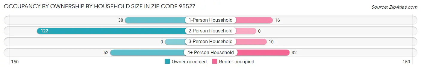 Occupancy by Ownership by Household Size in Zip Code 95527