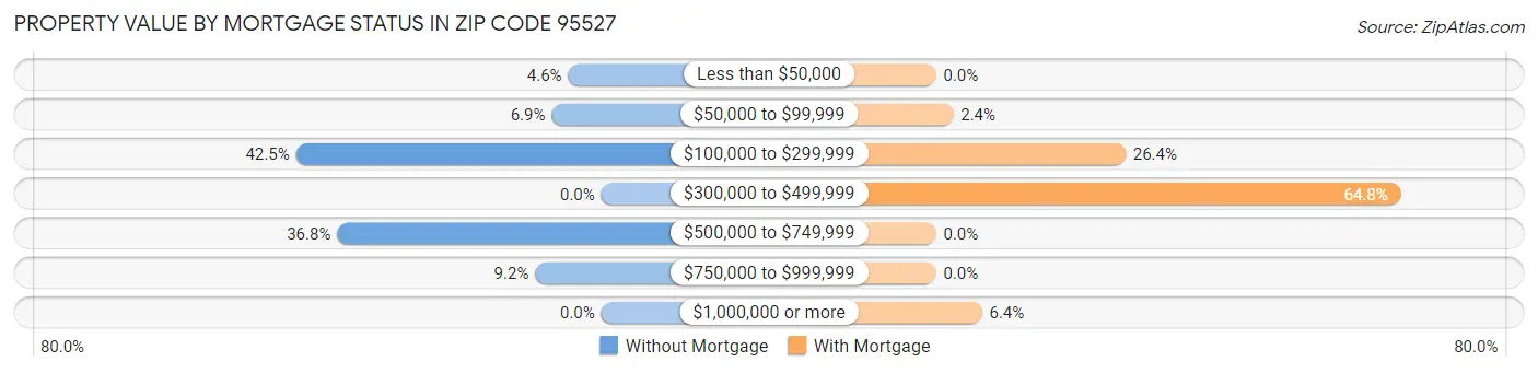 Property Value by Mortgage Status in Zip Code 95527