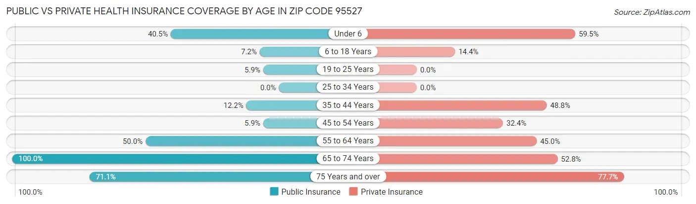Public vs Private Health Insurance Coverage by Age in Zip Code 95527