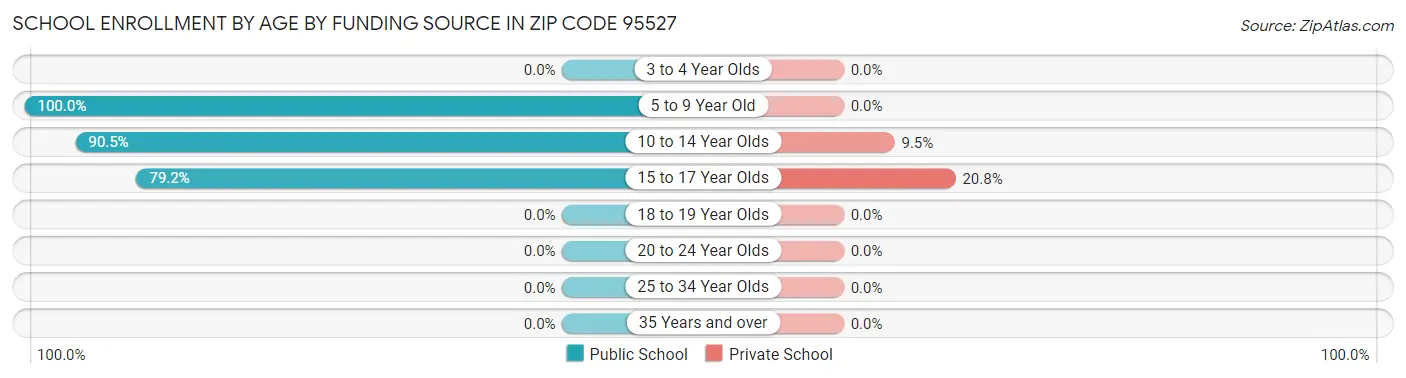 School Enrollment by Age by Funding Source in Zip Code 95527