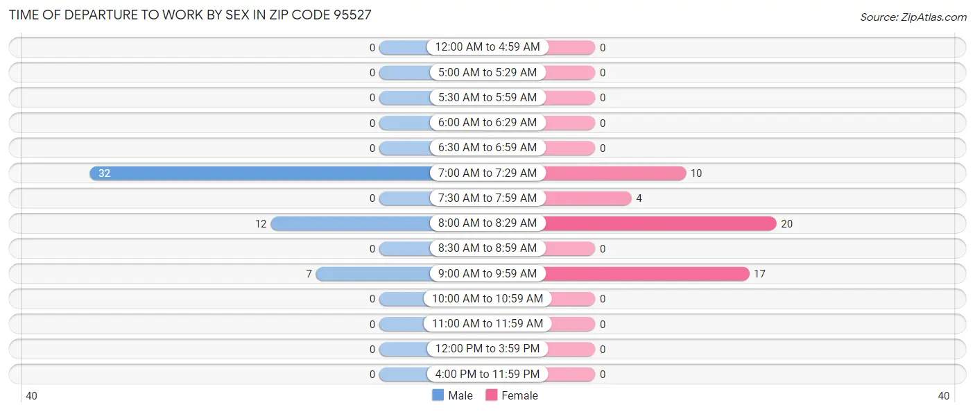 Time of Departure to Work by Sex in Zip Code 95527
