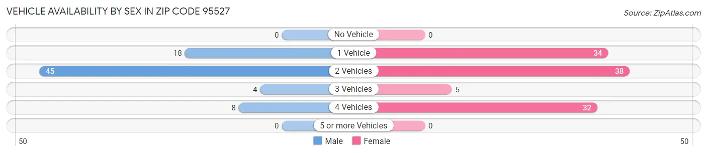 Vehicle Availability by Sex in Zip Code 95527