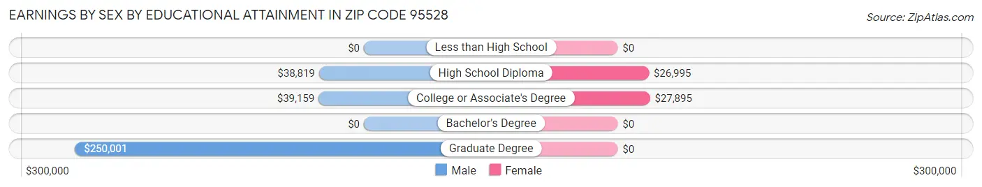 Earnings by Sex by Educational Attainment in Zip Code 95528