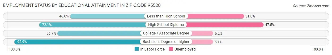 Employment Status by Educational Attainment in Zip Code 95528