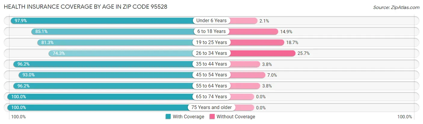 Health Insurance Coverage by Age in Zip Code 95528