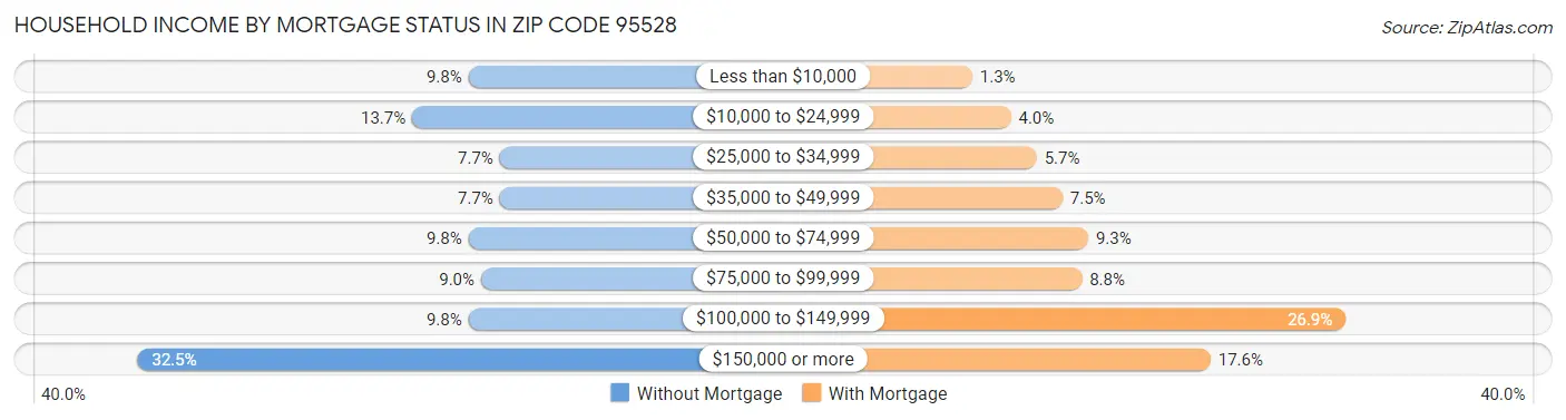 Household Income by Mortgage Status in Zip Code 95528
