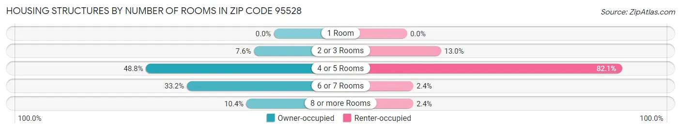 Housing Structures by Number of Rooms in Zip Code 95528