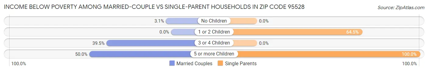 Income Below Poverty Among Married-Couple vs Single-Parent Households in Zip Code 95528