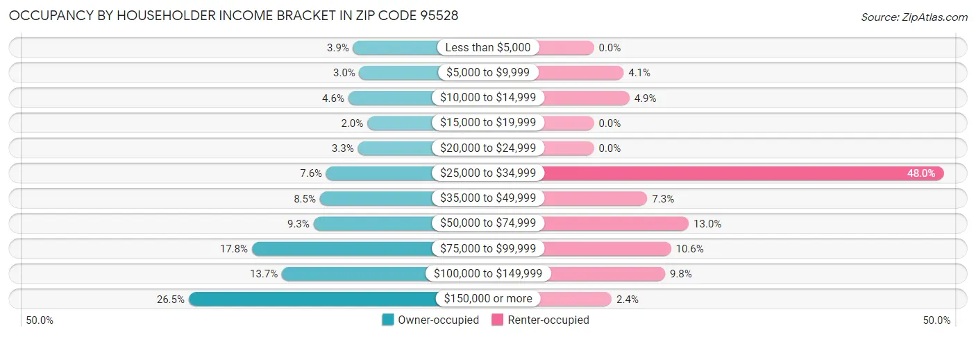 Occupancy by Householder Income Bracket in Zip Code 95528