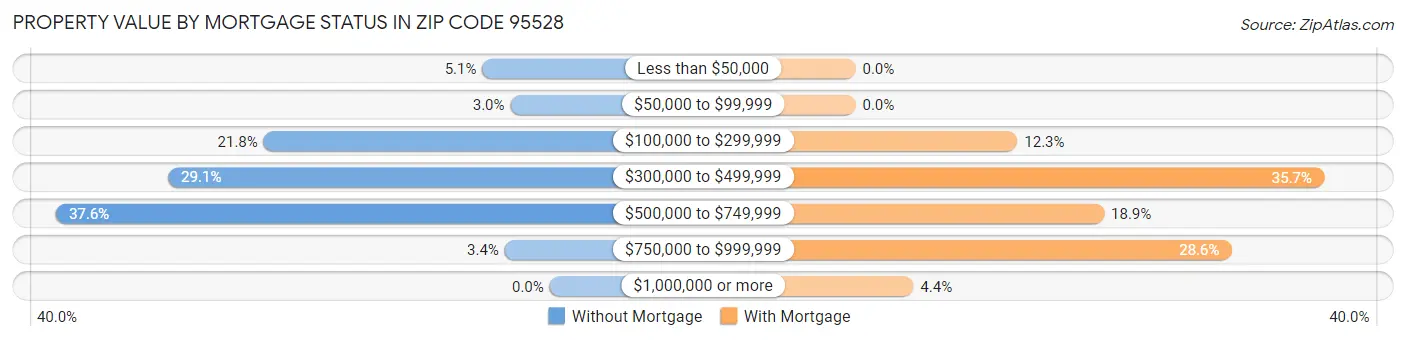 Property Value by Mortgage Status in Zip Code 95528