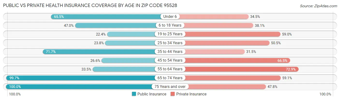 Public vs Private Health Insurance Coverage by Age in Zip Code 95528