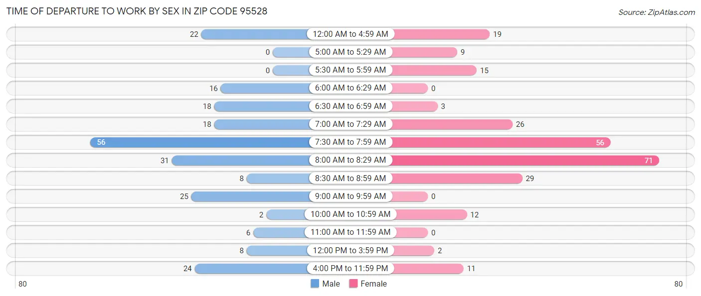 Time of Departure to Work by Sex in Zip Code 95528