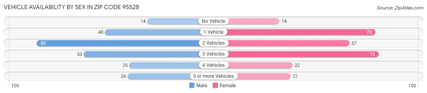 Vehicle Availability by Sex in Zip Code 95528