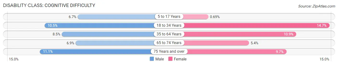 Disability in Zip Code 95531: <span>Cognitive Difficulty</span>