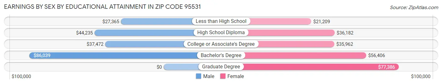 Earnings by Sex by Educational Attainment in Zip Code 95531