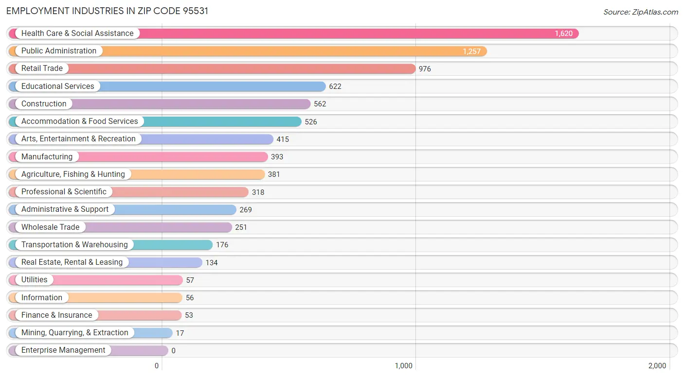 Employment Industries in Zip Code 95531