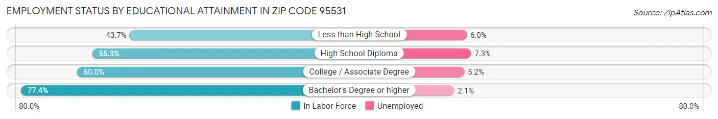 Employment Status by Educational Attainment in Zip Code 95531