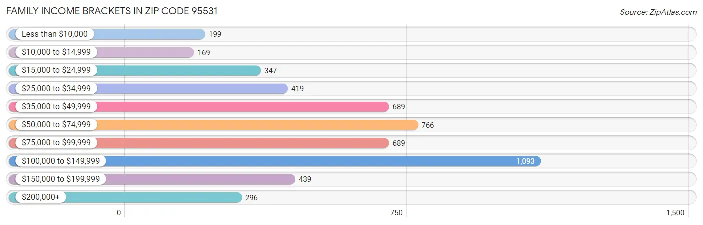 Family Income Brackets in Zip Code 95531