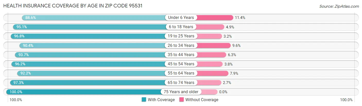 Health Insurance Coverage by Age in Zip Code 95531