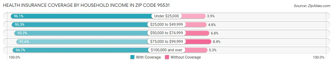 Health Insurance Coverage by Household Income in Zip Code 95531