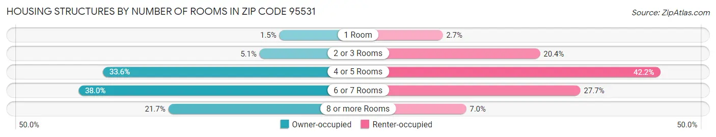 Housing Structures by Number of Rooms in Zip Code 95531