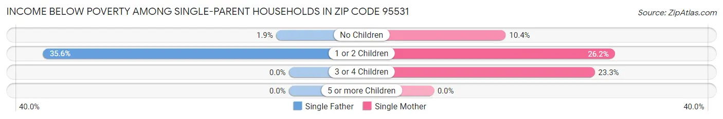 Income Below Poverty Among Single-Parent Households in Zip Code 95531