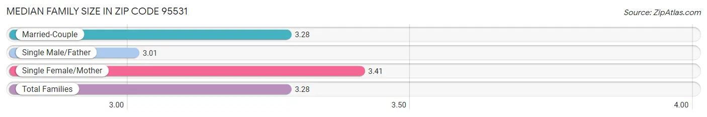 Median Family Size in Zip Code 95531