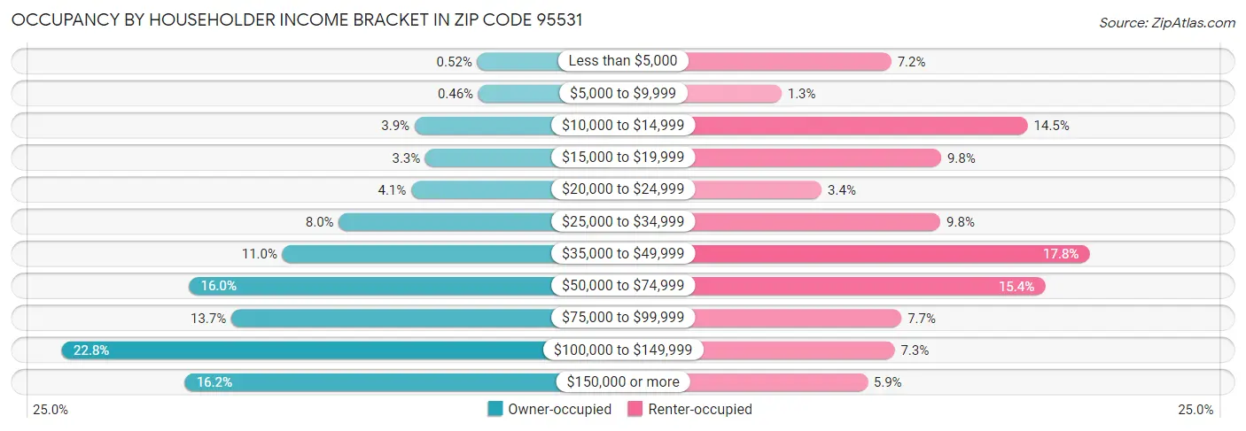 Occupancy by Householder Income Bracket in Zip Code 95531