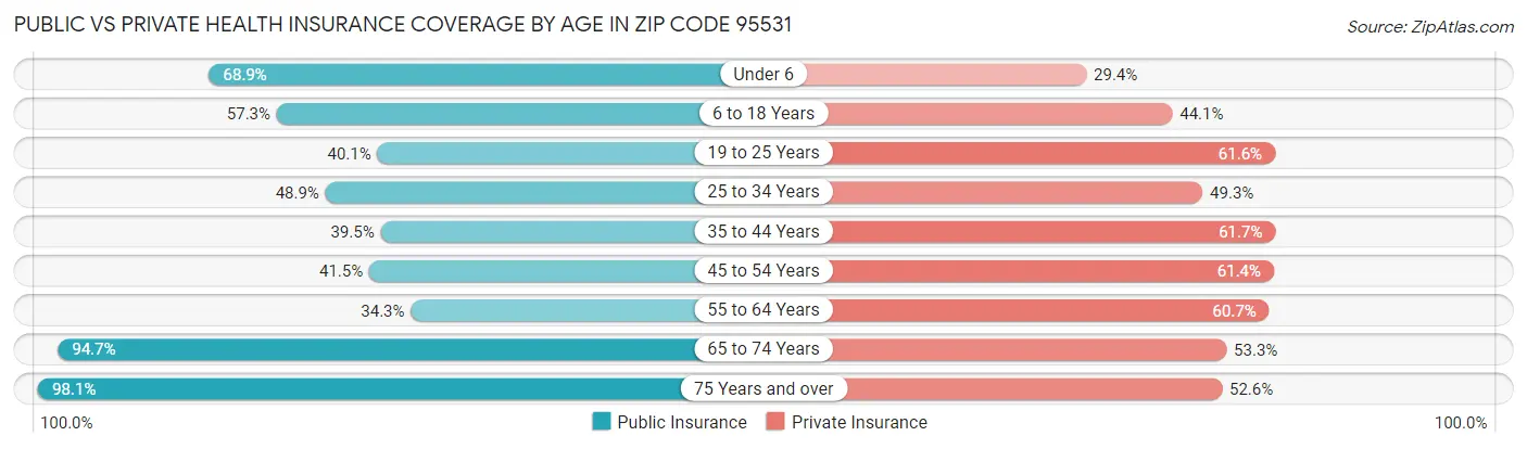 Public vs Private Health Insurance Coverage by Age in Zip Code 95531