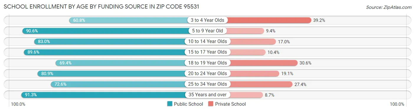 School Enrollment by Age by Funding Source in Zip Code 95531