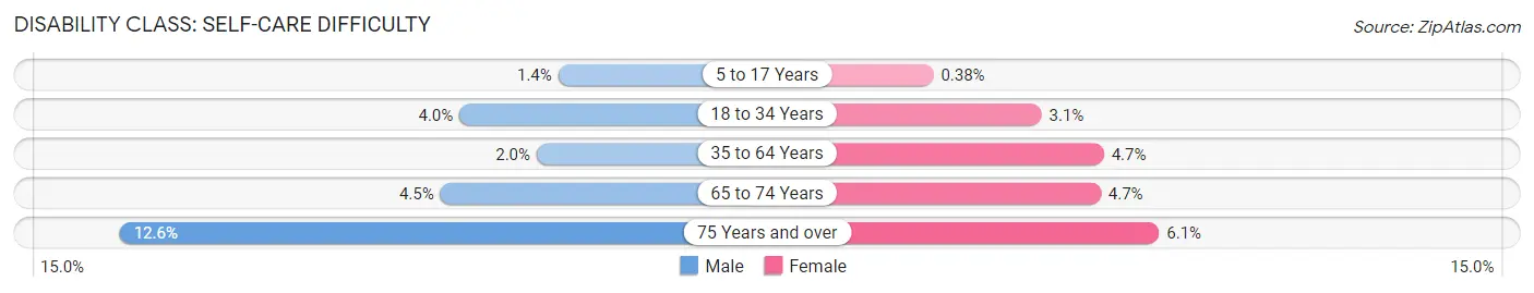 Disability in Zip Code 95531: <span>Self-Care Difficulty</span>