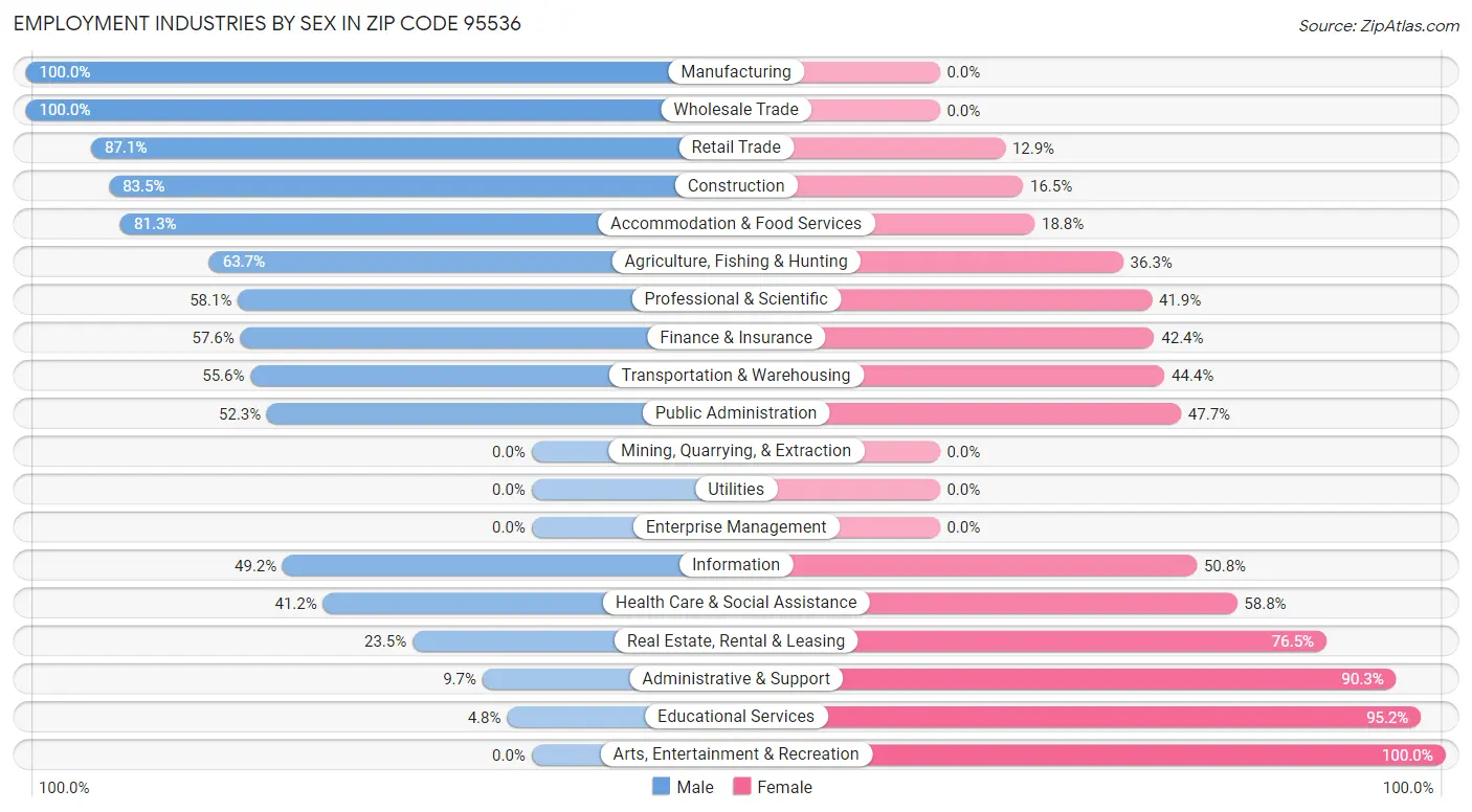 Employment Industries by Sex in Zip Code 95536