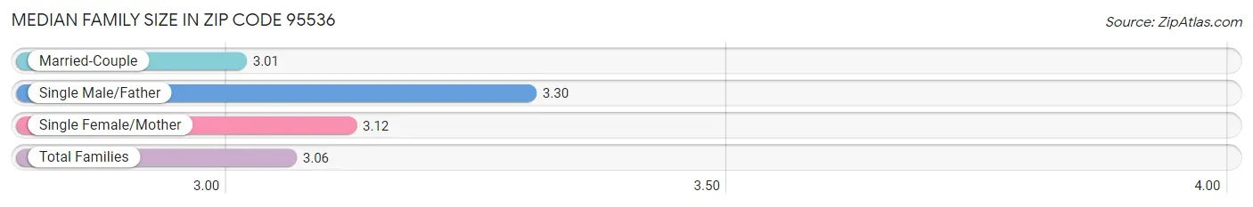 Median Family Size in Zip Code 95536