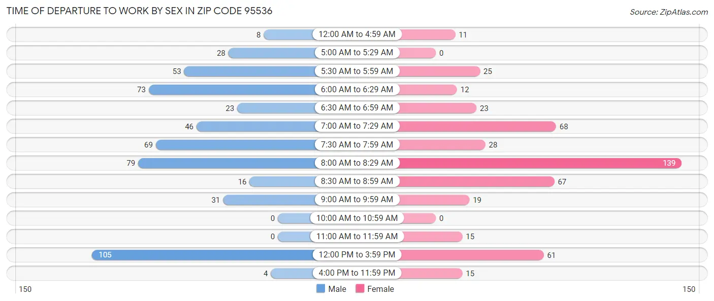Time of Departure to Work by Sex in Zip Code 95536