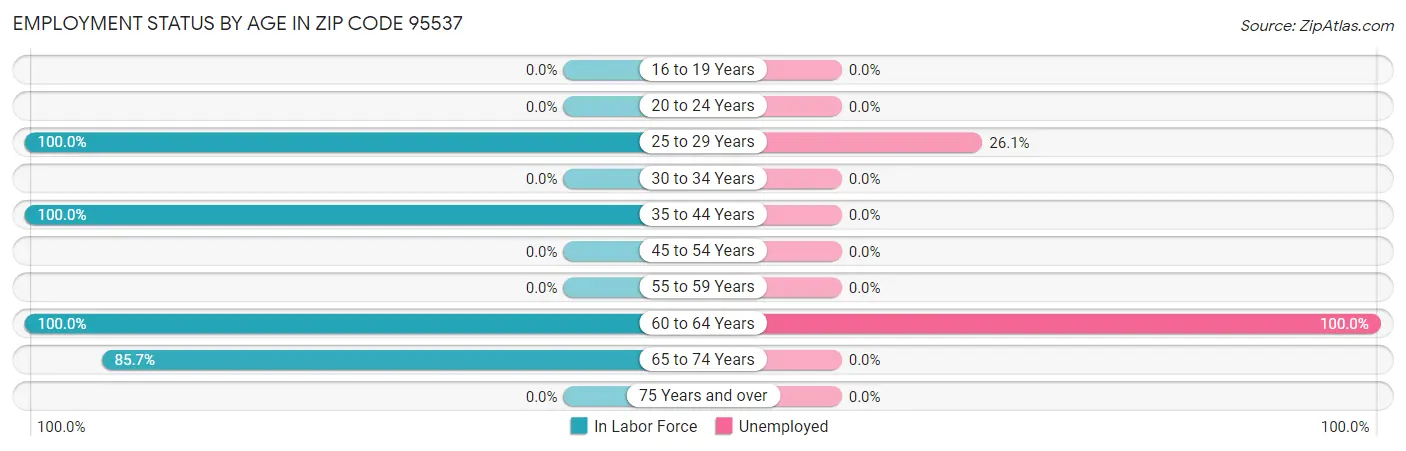 Employment Status by Age in Zip Code 95537
