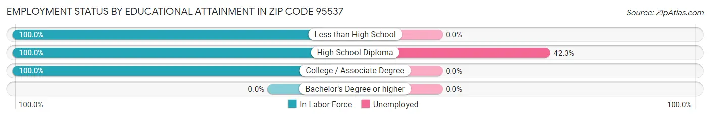 Employment Status by Educational Attainment in Zip Code 95537