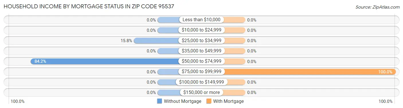 Household Income by Mortgage Status in Zip Code 95537