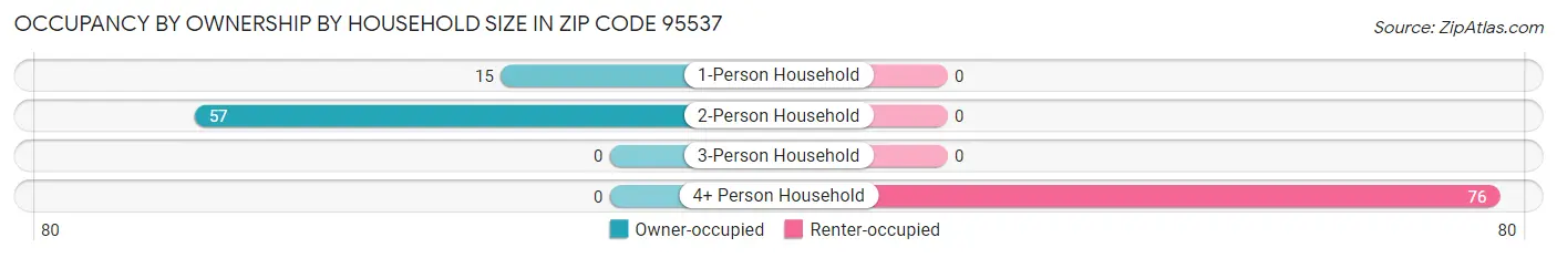 Occupancy by Ownership by Household Size in Zip Code 95537