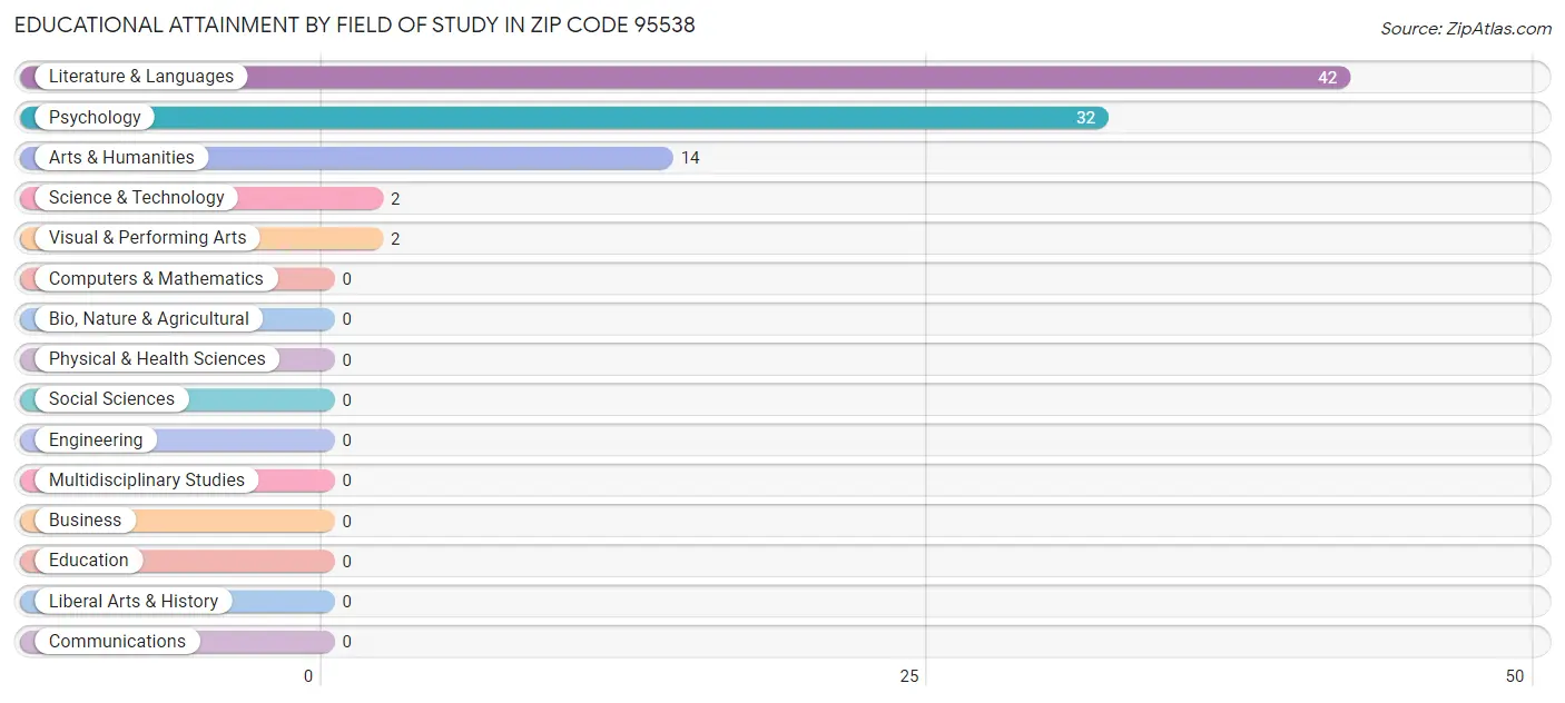 Educational Attainment by Field of Study in Zip Code 95538