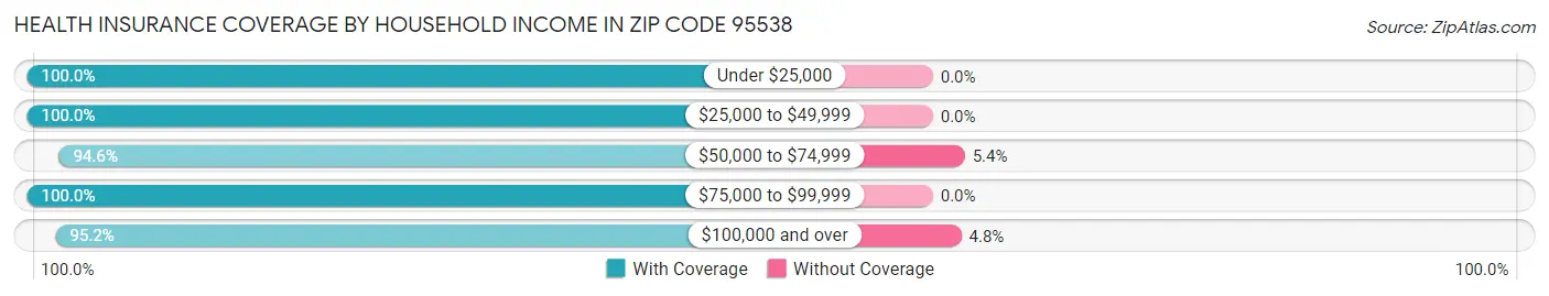 Health Insurance Coverage by Household Income in Zip Code 95538
