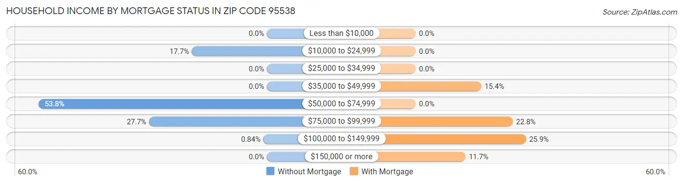 Household Income by Mortgage Status in Zip Code 95538