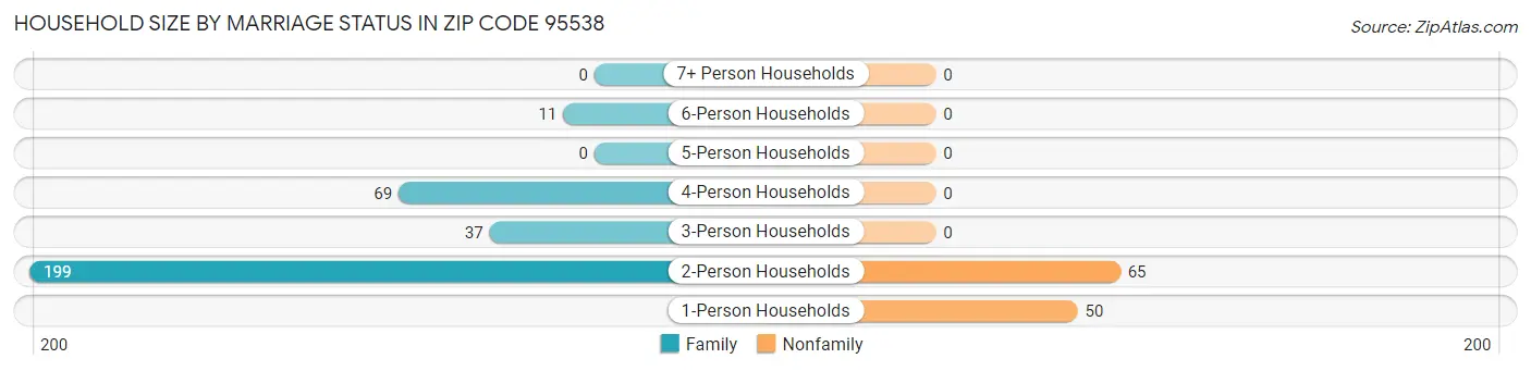 Household Size by Marriage Status in Zip Code 95538